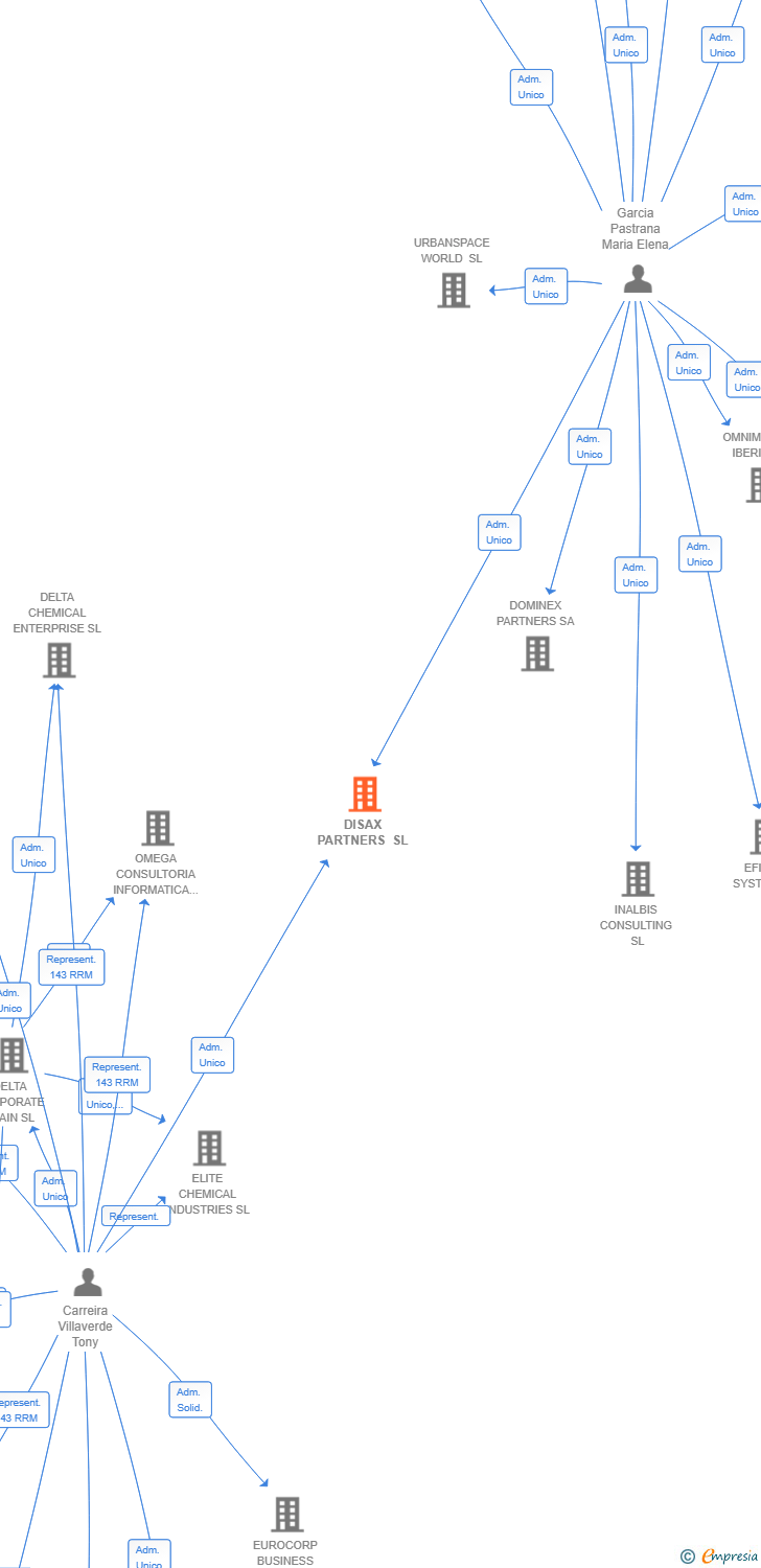Vinculaciones societarias de DISAX PARTNERS SL