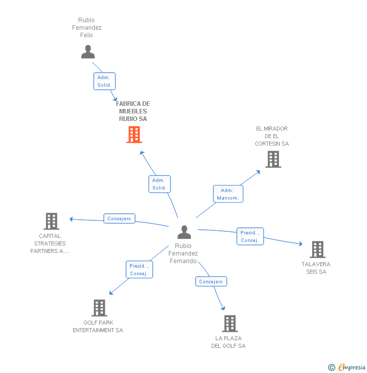Vinculaciones societarias de FABRICA DE MUEBLES RUBIO SA