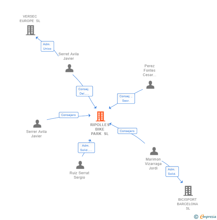 Vinculaciones societarias de RIPOLLES BIKE PARK SL
