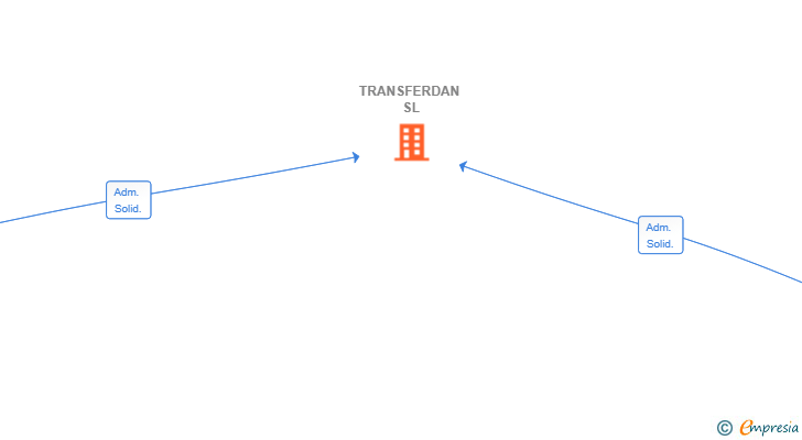 Vinculaciones societarias de TRANSFERDAN SL
