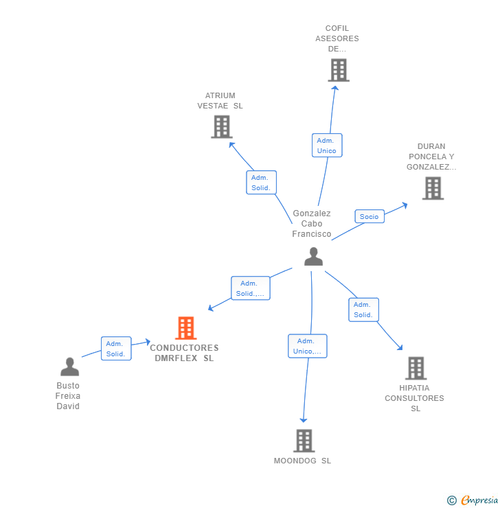 Vinculaciones societarias de CONDUCTORES DMRFLEX SL