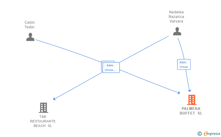 Vinculaciones societarias de PALMERA BUFFET SL