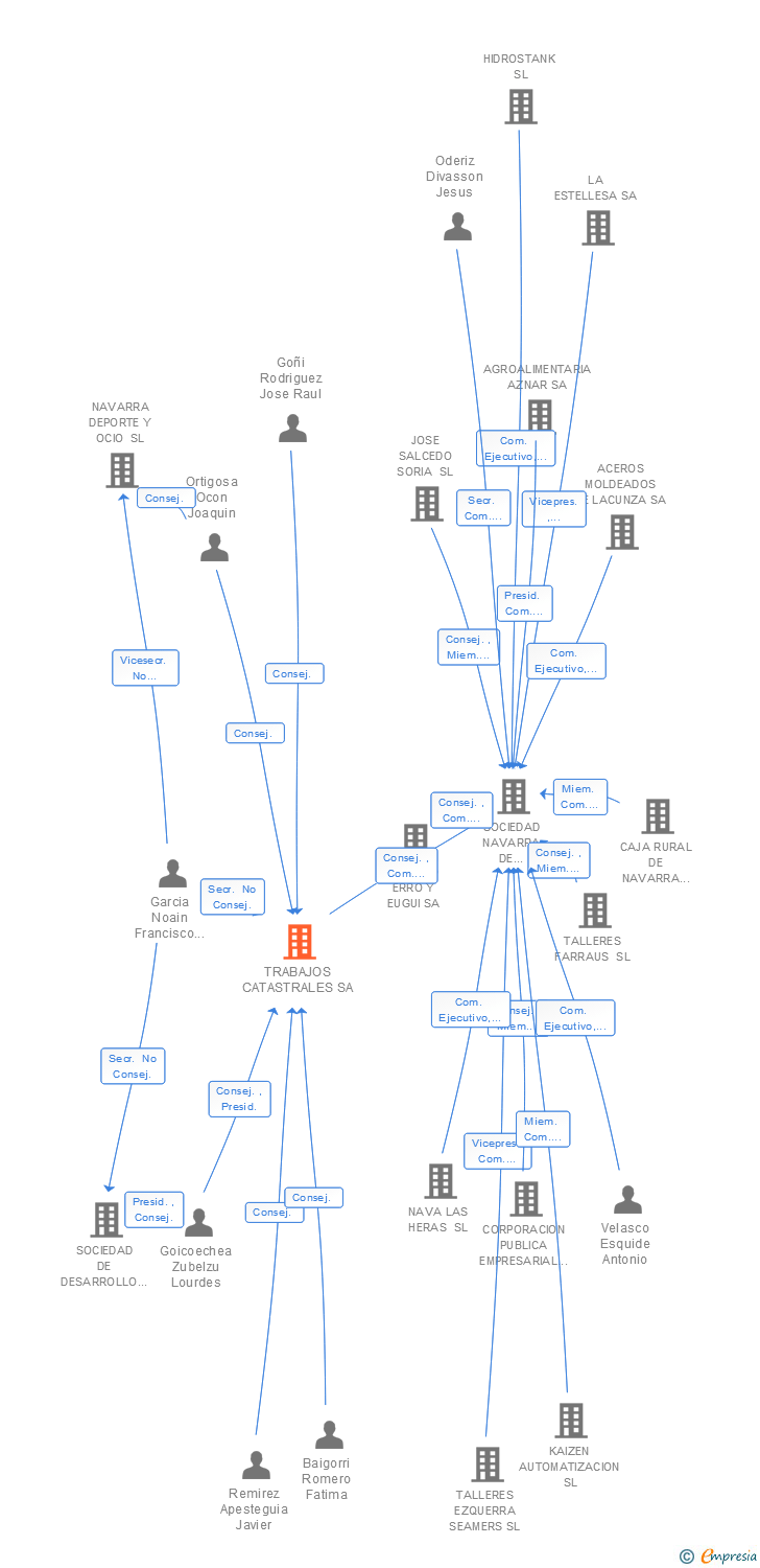 Vinculaciones societarias de TRABAJOS CATASTRALES SA
