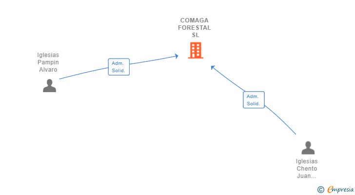 Vinculaciones societarias de COMAGA FORESTAL SL