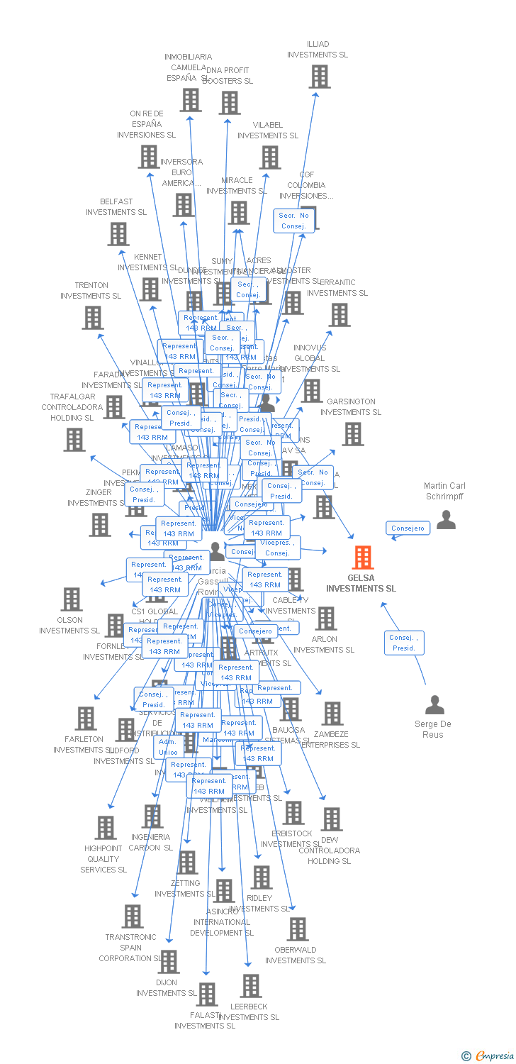 Vinculaciones societarias de GELSA INVESTMENTS SL