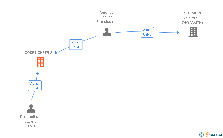 Vinculaciones societarias de CODETICKETS SL