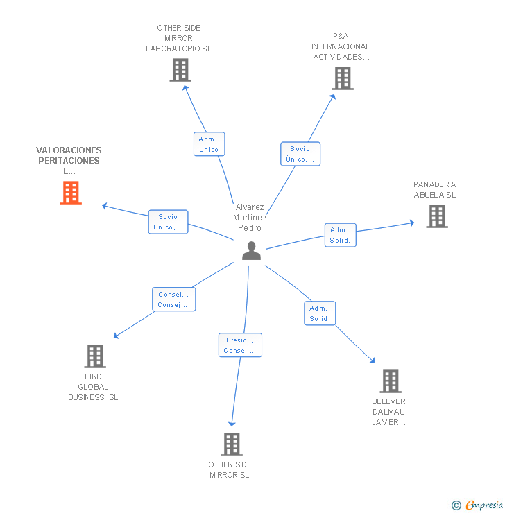 Vinculaciones societarias de VALORACIONES PERITACIONES E INFORMES SLP