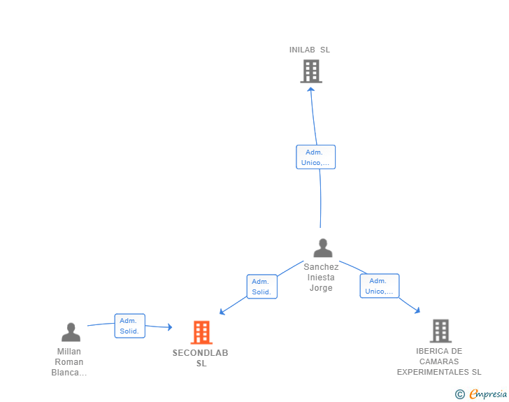 Vinculaciones societarias de SECONDLAB SL