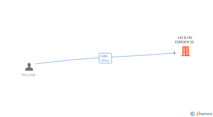 Vinculaciones societarias de LIU & HU EUROPA SL