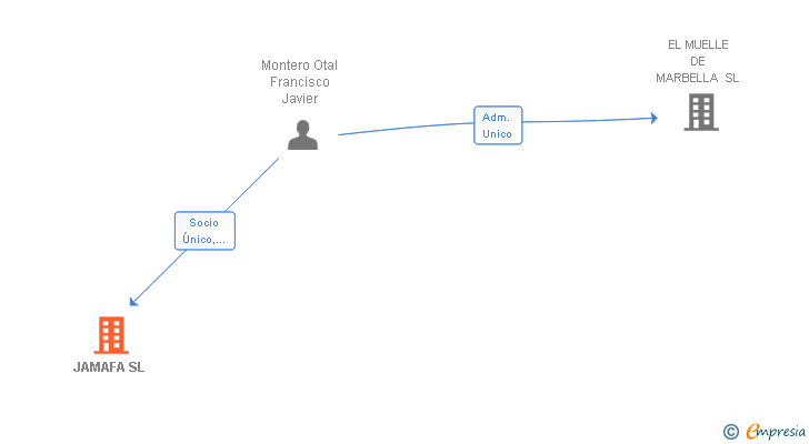 Vinculaciones societarias de JAMAFA SL