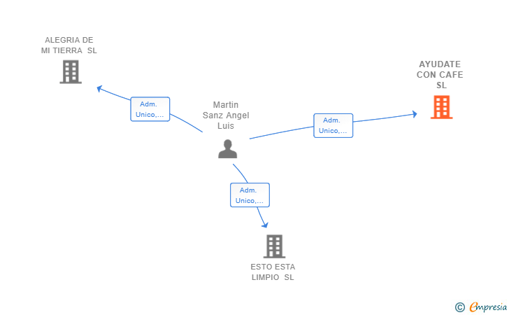 Vinculaciones societarias de AYUDATE CON CAFE SL