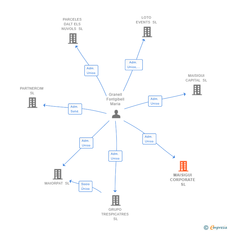 Vinculaciones societarias de MAISIGUI CORPORATE SL