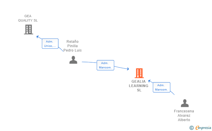 Vinculaciones societarias de GEALIA LEARNING SL (EXTINGUIDA)