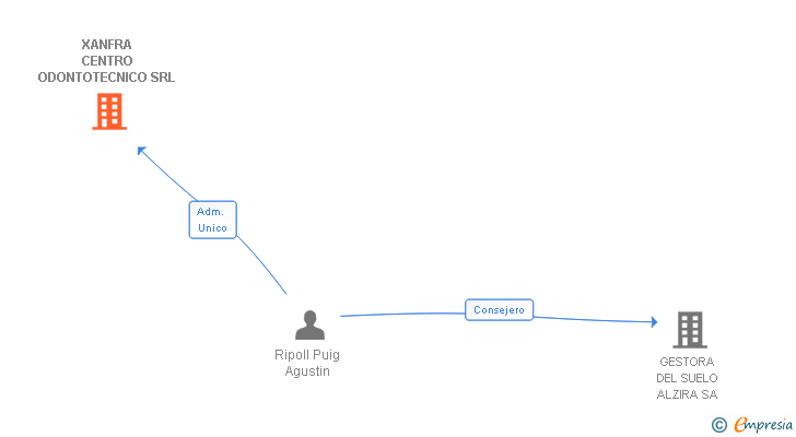 Vinculaciones societarias de XANFRA CENTRO ODONTOTECNICO SRL