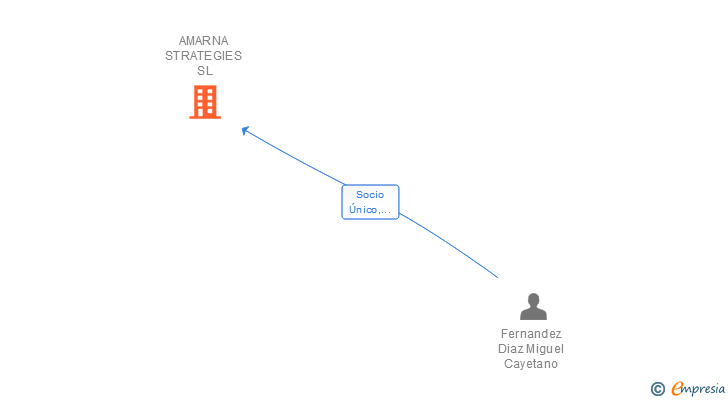 Vinculaciones societarias de AMARNA STRATEGIES SL