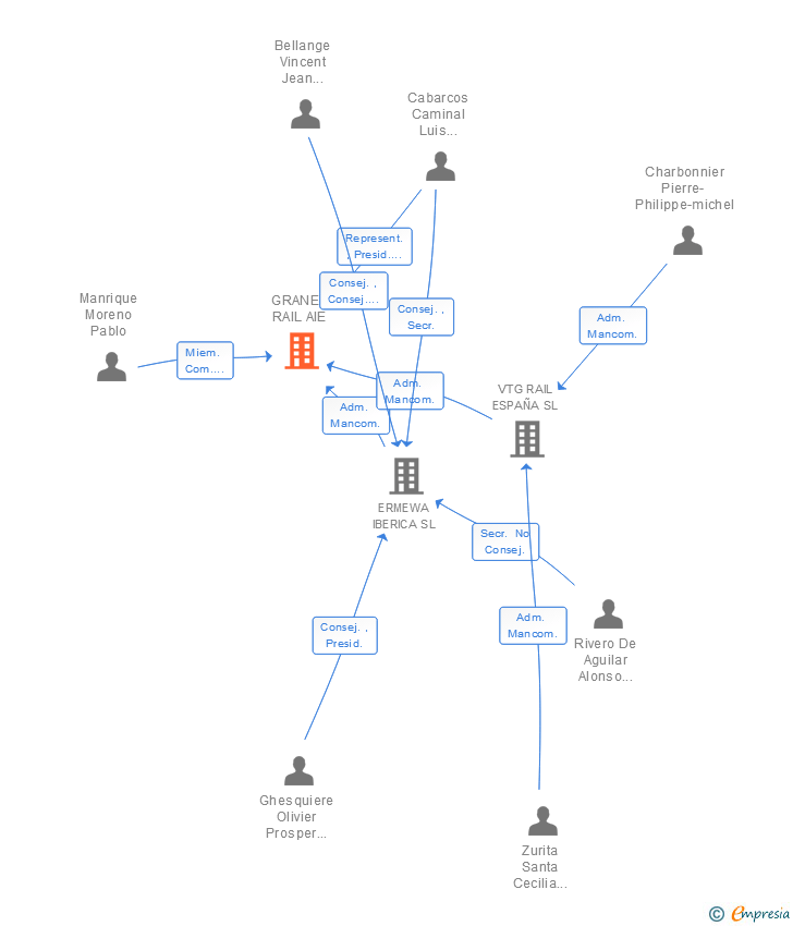 Vinculaciones societarias de GRANEL RAIL AIE