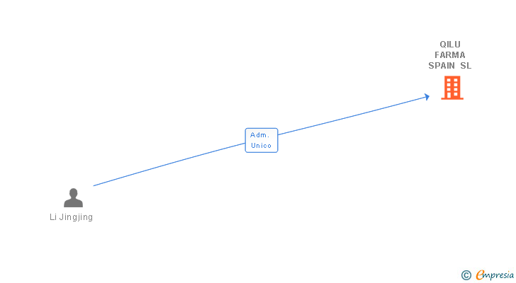 Vinculaciones societarias de QILU PHARMA SPAIN SL