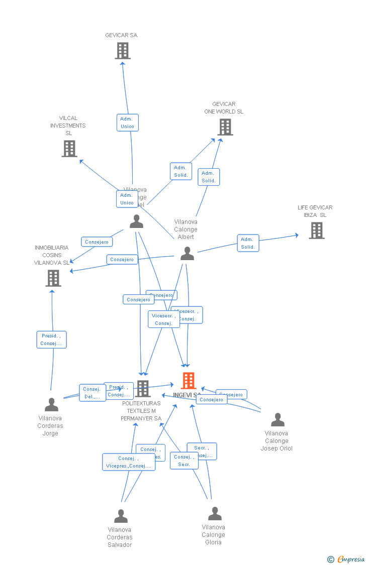 Vinculaciones societarias de INGEVI SA