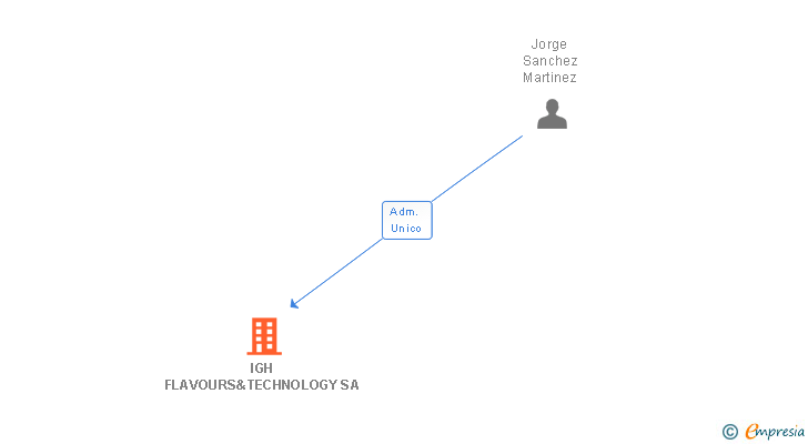 Vinculaciones societarias de IGH FLAVOURS&TECHNOLOGY SA
