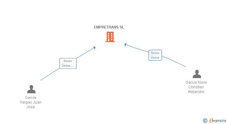 Vinculaciones societarias de EMPRETRANS SL