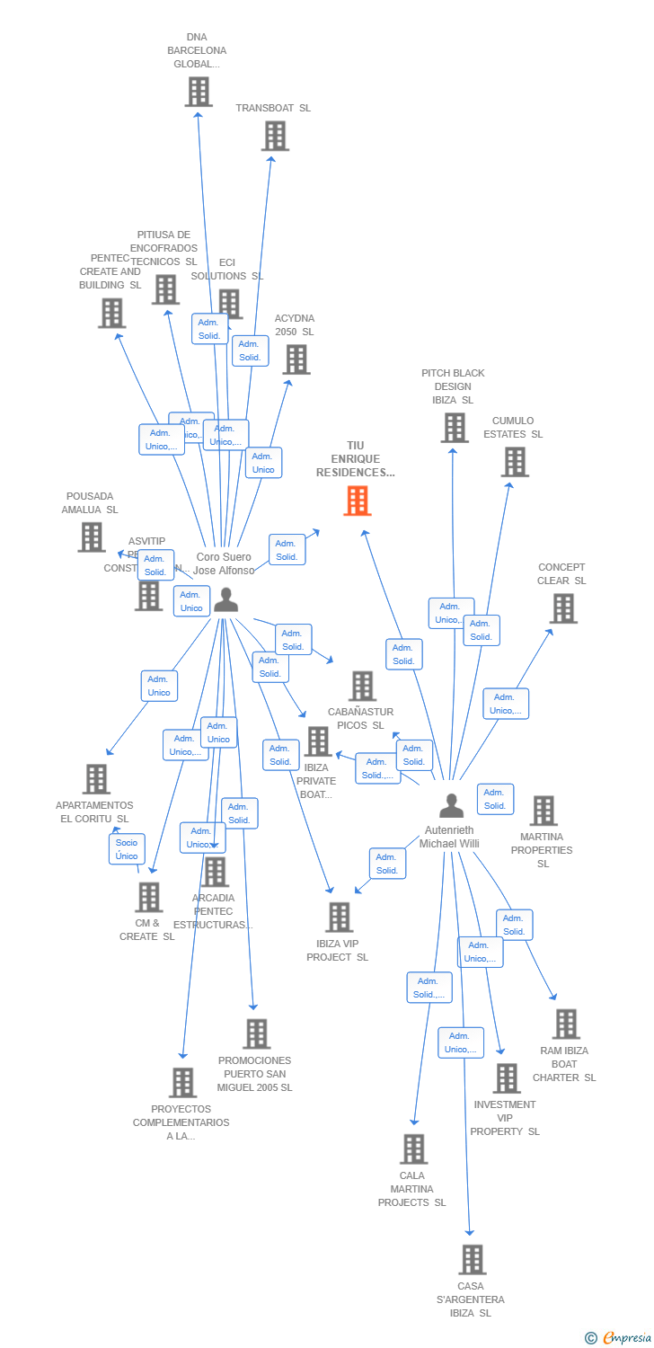 Vinculaciones societarias de TIU ENRIQUE RESIDENCES SL