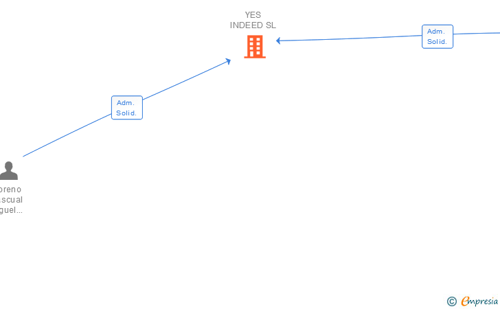 Vinculaciones societarias de YES INDEED SL