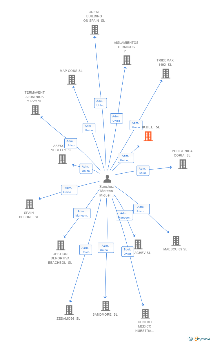 Vinculaciones societarias de CHOKDEE SL