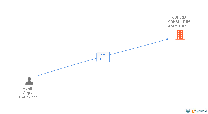 Vinculaciones societarias de COHESA CONSULTING ASESORES SL