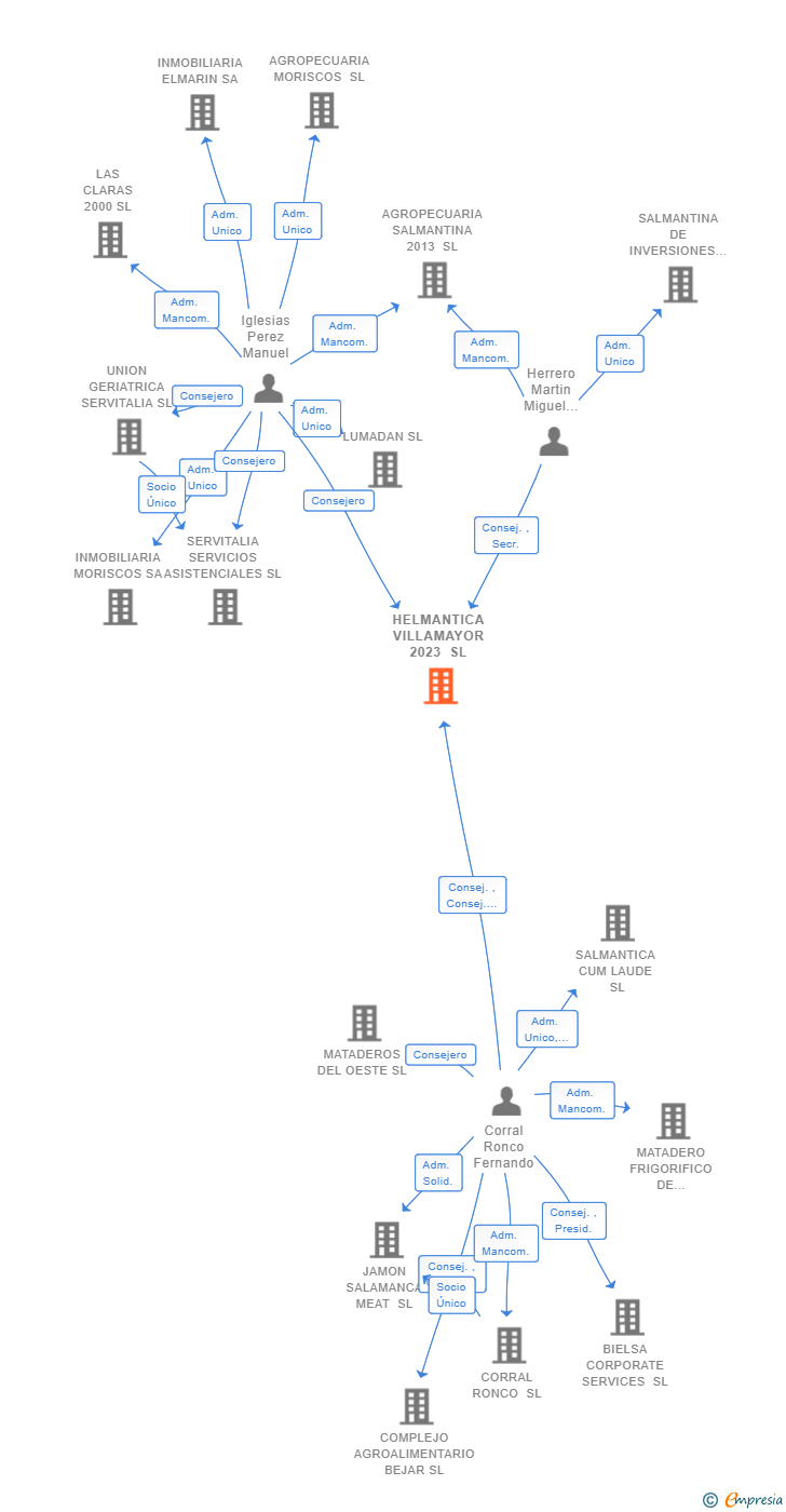 Vinculaciones societarias de HELMANTICA VILLAMAYOR 2023 SL