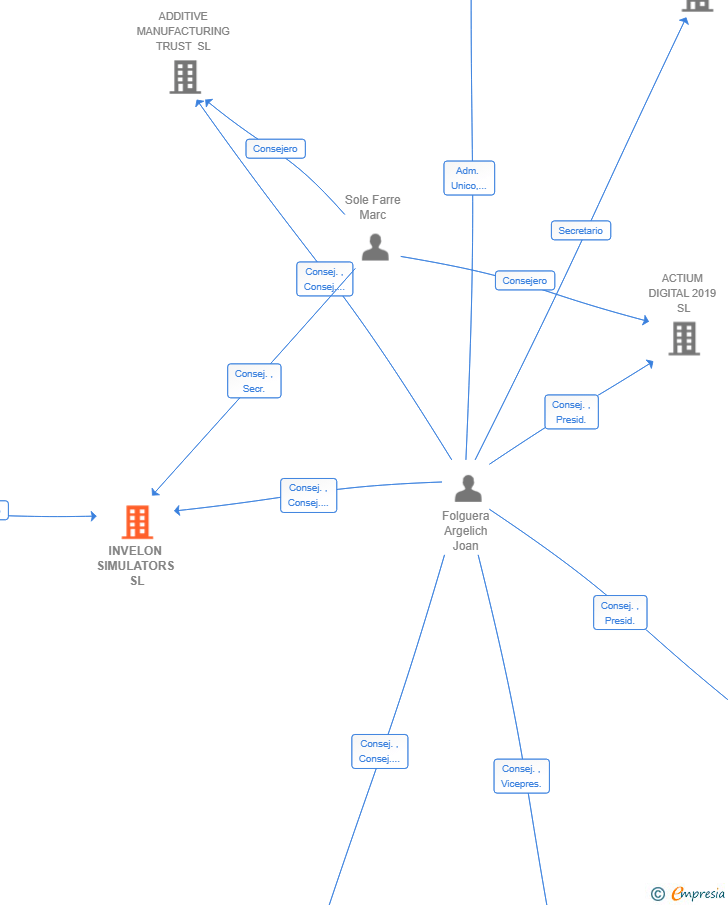 Vinculaciones societarias de INVELON SIMULATORS SL