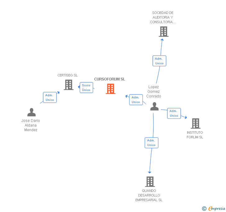 Vinculaciones societarias de CURSOFORUM SL (EXTINGUIDA)