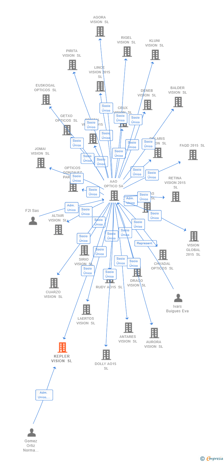 Vinculaciones societarias de KEPLER VISION SL