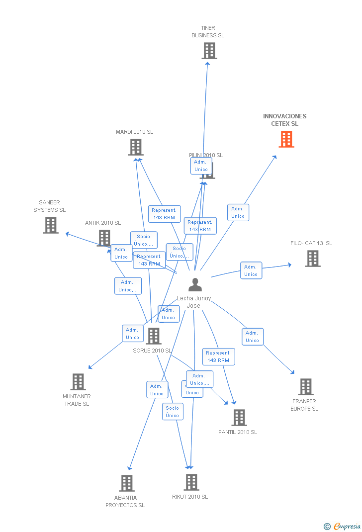 Vinculaciones societarias de INNOVACIONES CETEX SL