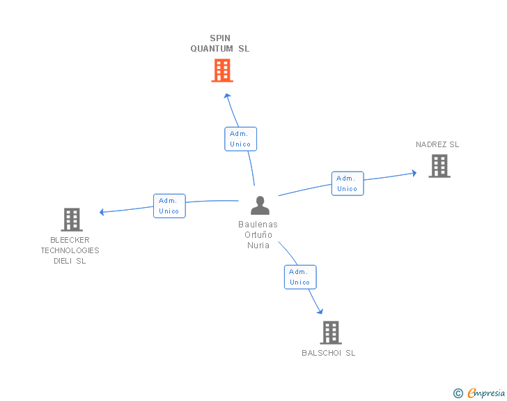 Vinculaciones societarias de SPIN QUANTUM SL