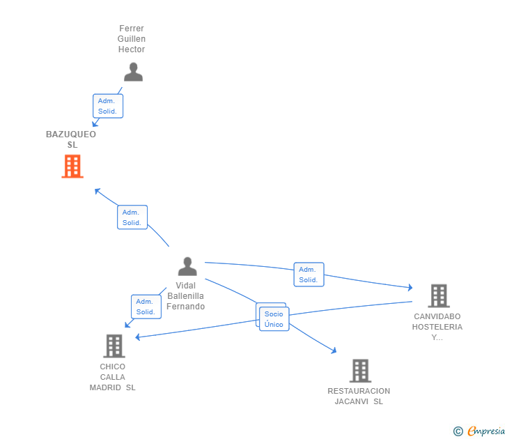 Vinculaciones societarias de BAZUQUEO SL