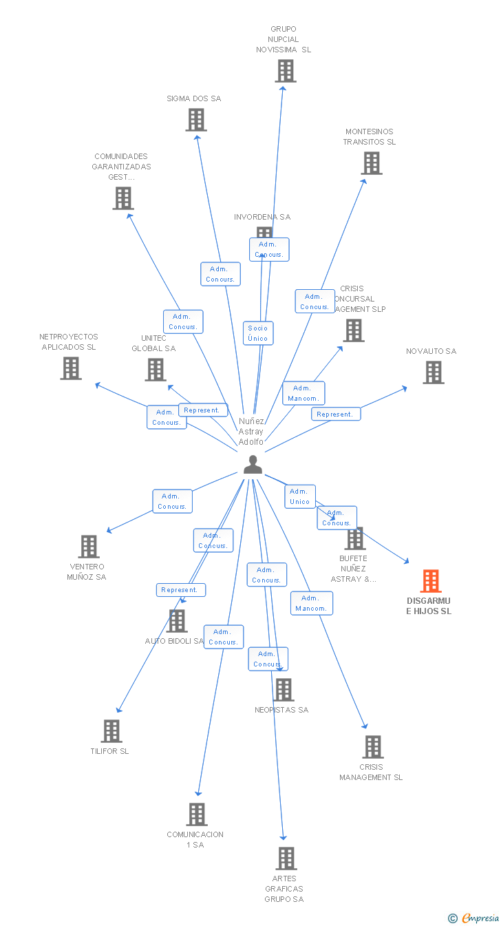 Vinculaciones societarias de DISGARMU E HIJOS SL