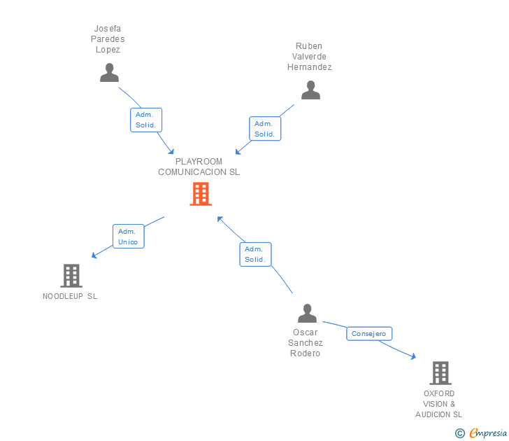 Vinculaciones societarias de PLAYROOM COMUNICACION SL