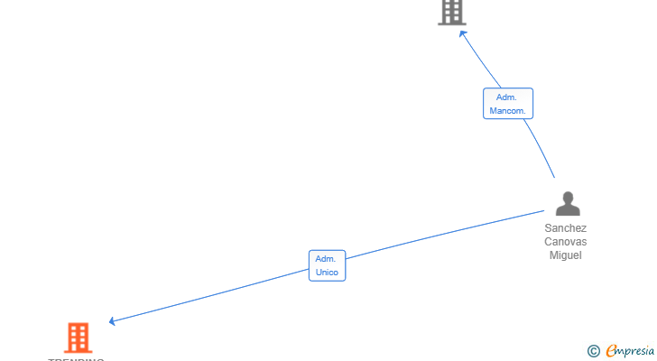 Vinculaciones societarias de TRENDING INFLUENCE AGENCY SL