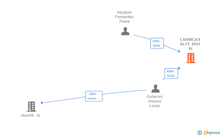 Vinculaciones societarias de CARNICAS ALFE 2021 SL