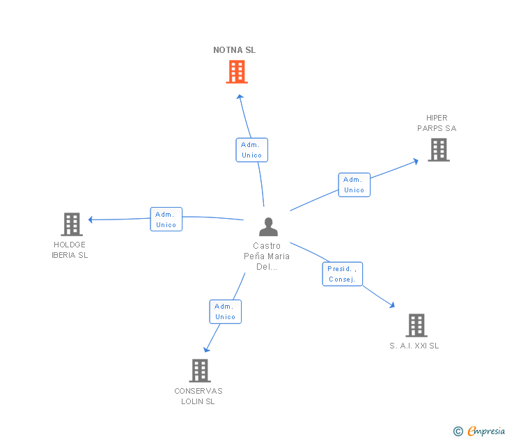 Vinculaciones societarias de NOTNA SL