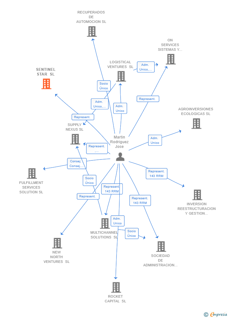 Vinculaciones societarias de SENTINEL STAR SL