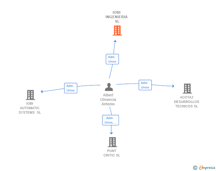 Vinculaciones societarias de IOBI INGENIERIA SL