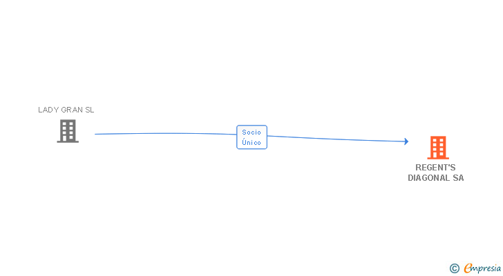 Vinculaciones societarias de REGENT'S DIAGONAL SA