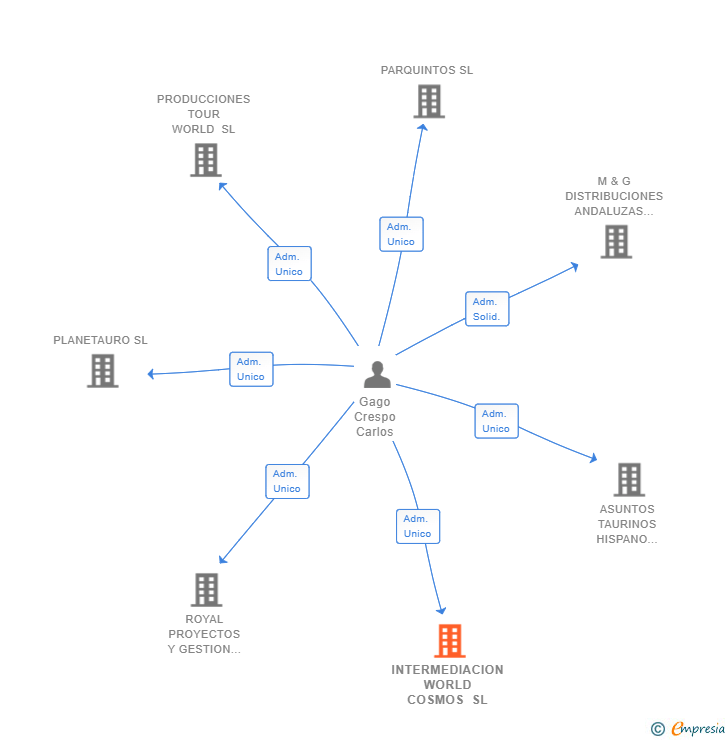 Vinculaciones societarias de INTERMEDIACION WORLD COSMOS SL