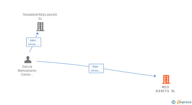 Vinculaciones societarias de REO ASSETS SL