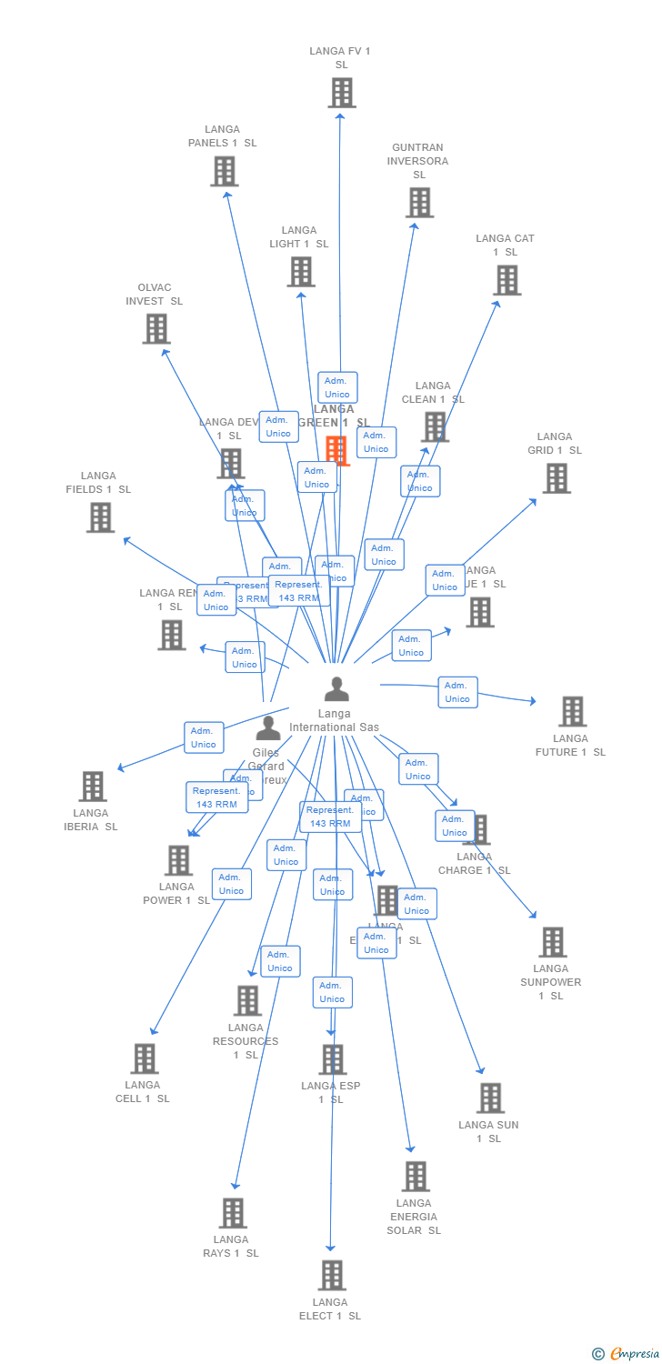Vinculaciones societarias de LANGA GREEN 1 SL