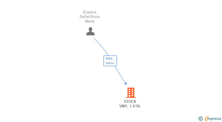 Vinculaciones societarias de STOCK VINT. I. U SL