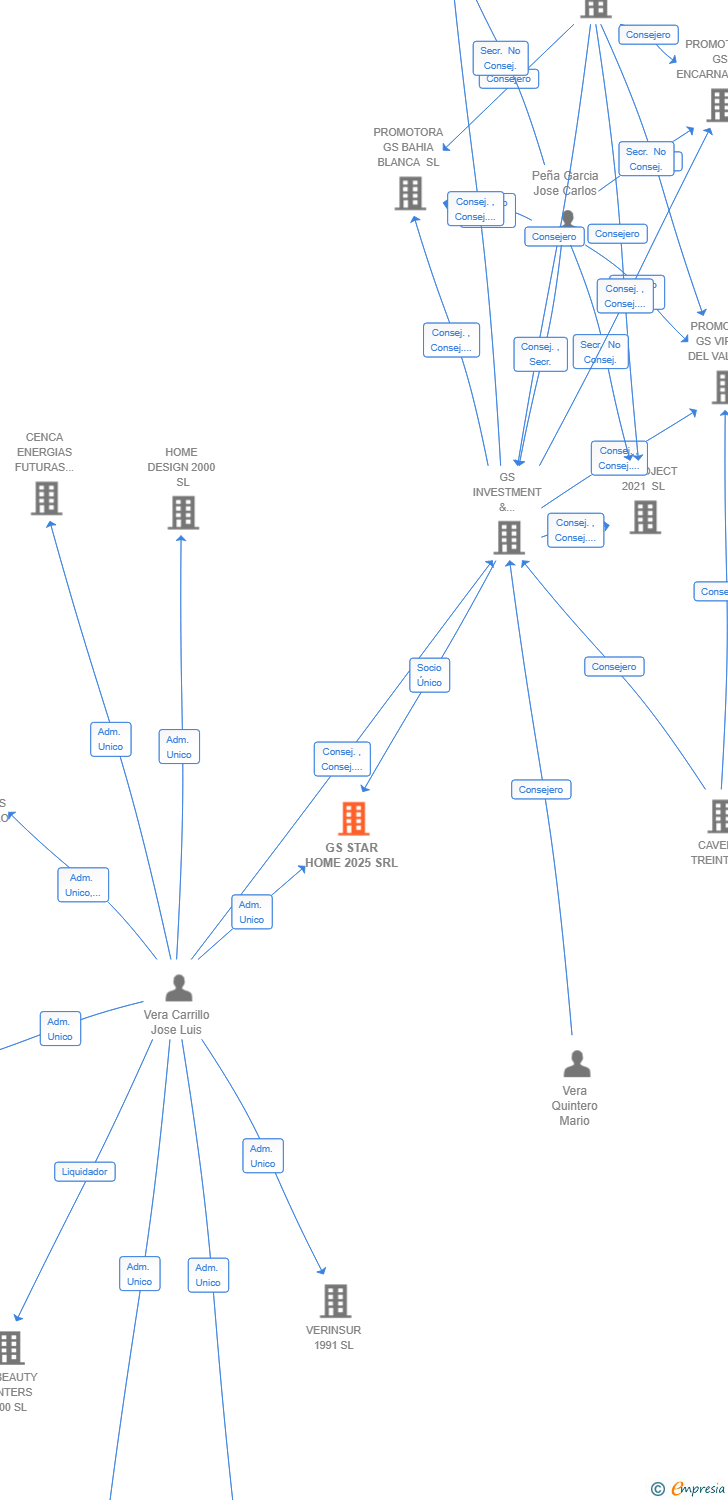 Vinculaciones societarias de GS STAR HOME 2025 SRL