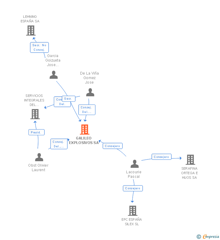Vinculaciones societarias de GALILEO EXPLOSIVOS SA