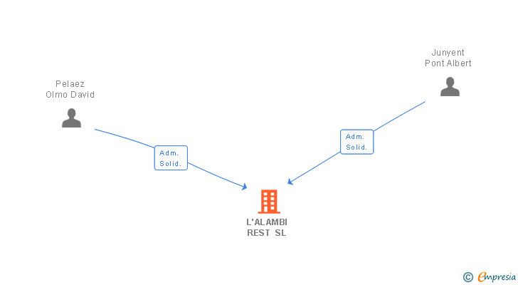 Vinculaciones societarias de L'ALAMBI REST SL